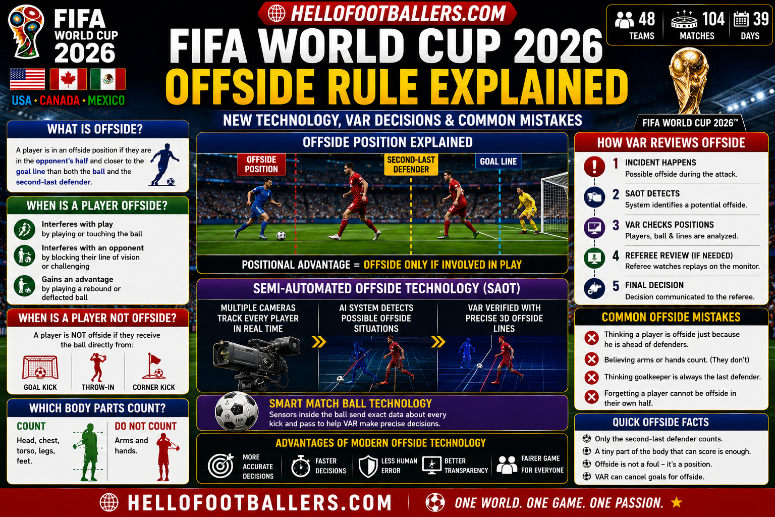 FIFA World Cup 2026 Offside Rule Explained