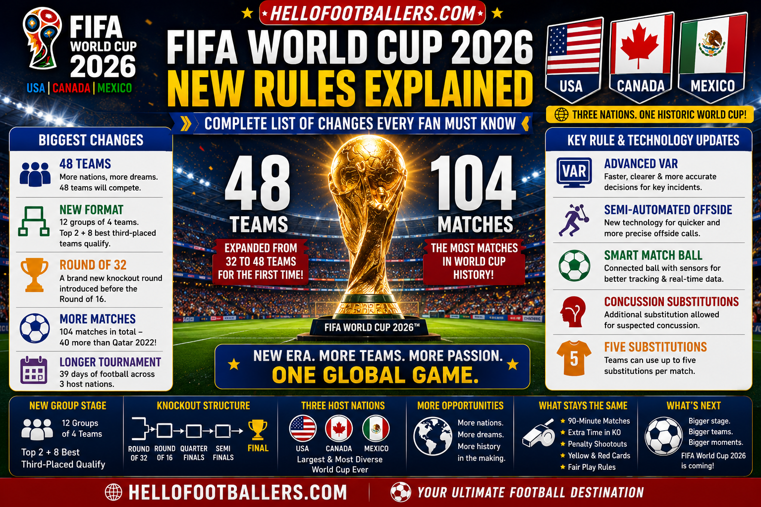 FIFA World Cup 2026 New Rules
