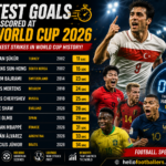 Fastest Goals Scored at FIFA World Cup 2026