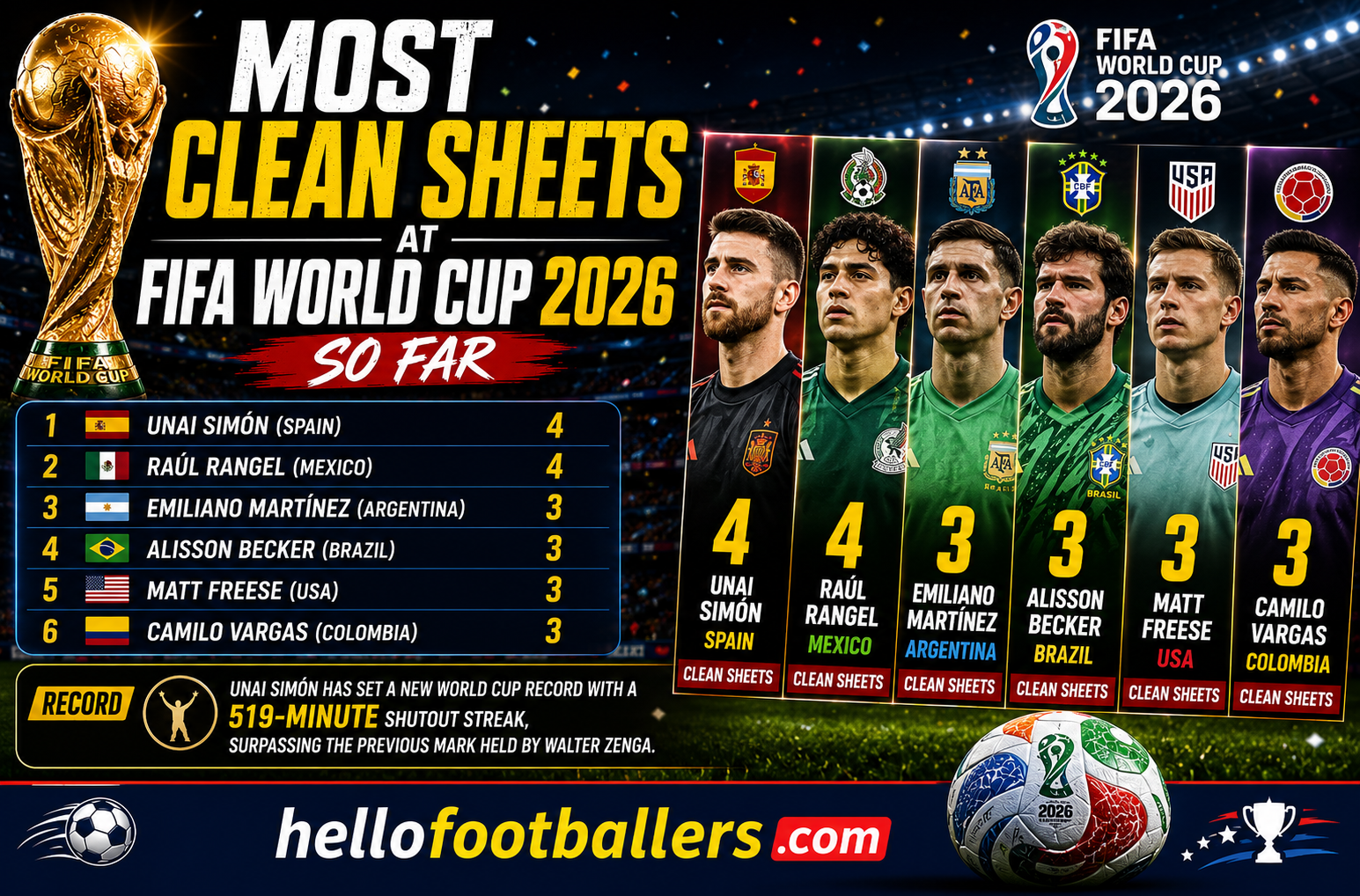 Most Clean Sheets at FIFA World Cup 2026