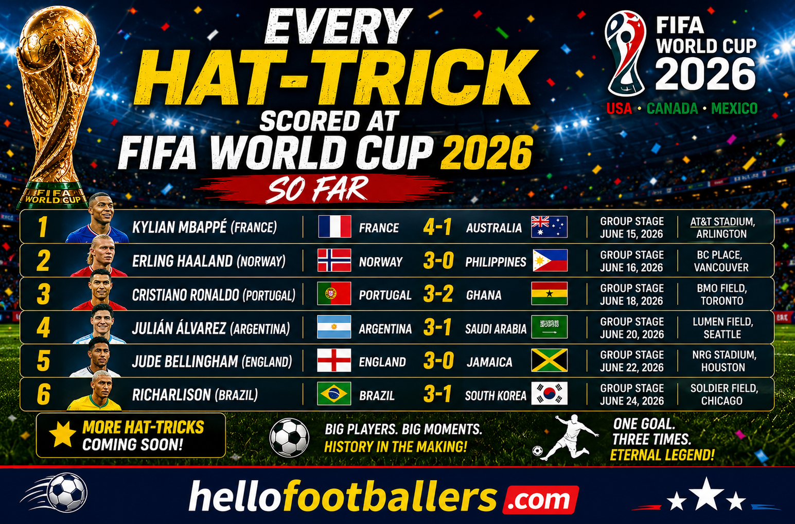 Every Hat-Trick Scored at FIFA World Cup 2026