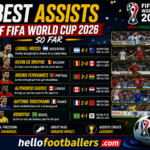 Best Assists of FIFA World Cup 2026