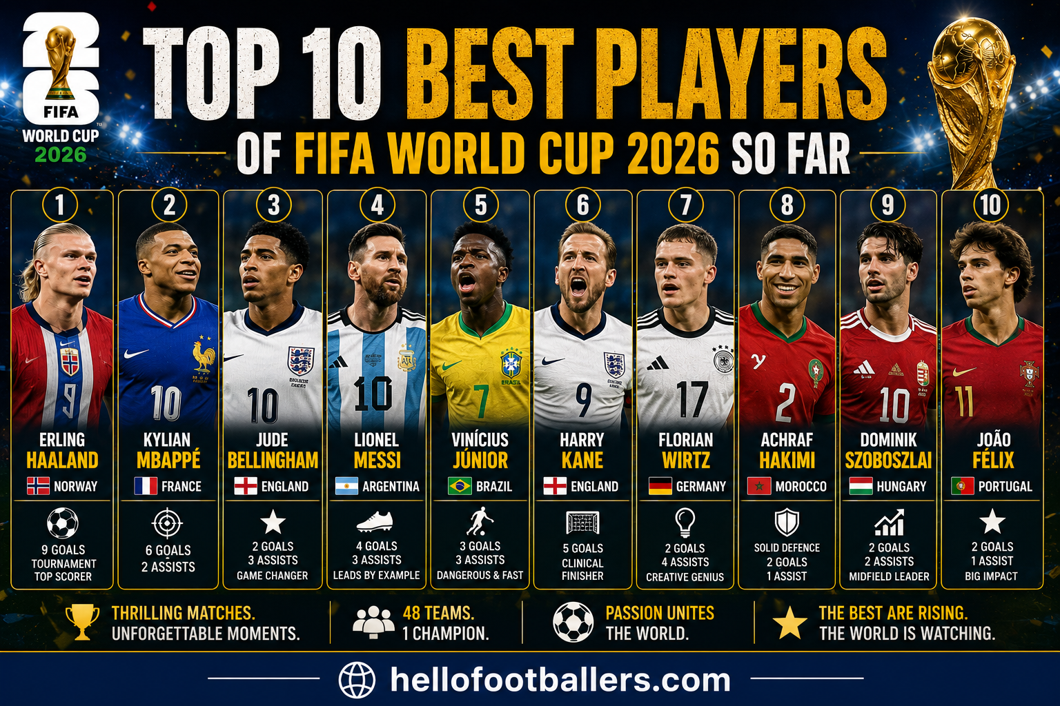 Top 10 Best Players of FIFA World Cup 2026 So Far