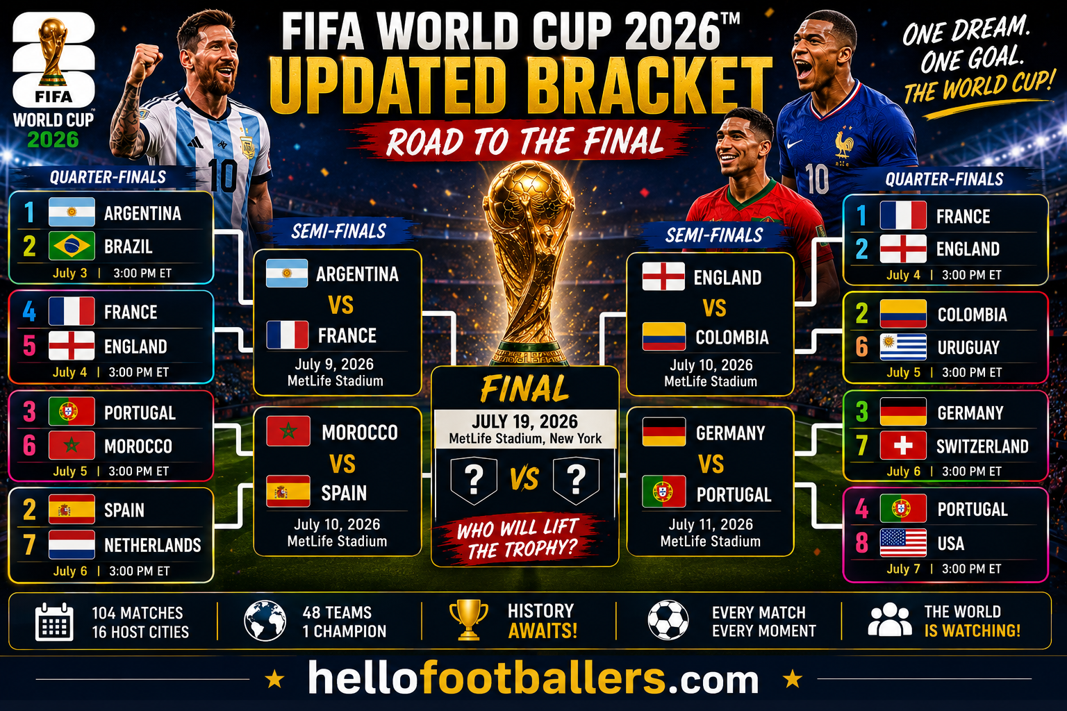 FIFA World Cup 2026 Updated Bracket: Road to the Final