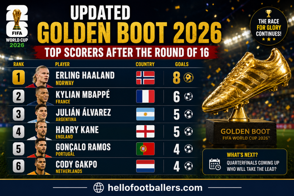 Updated Golden Boot 2026: Top Scorers After the Round of 16