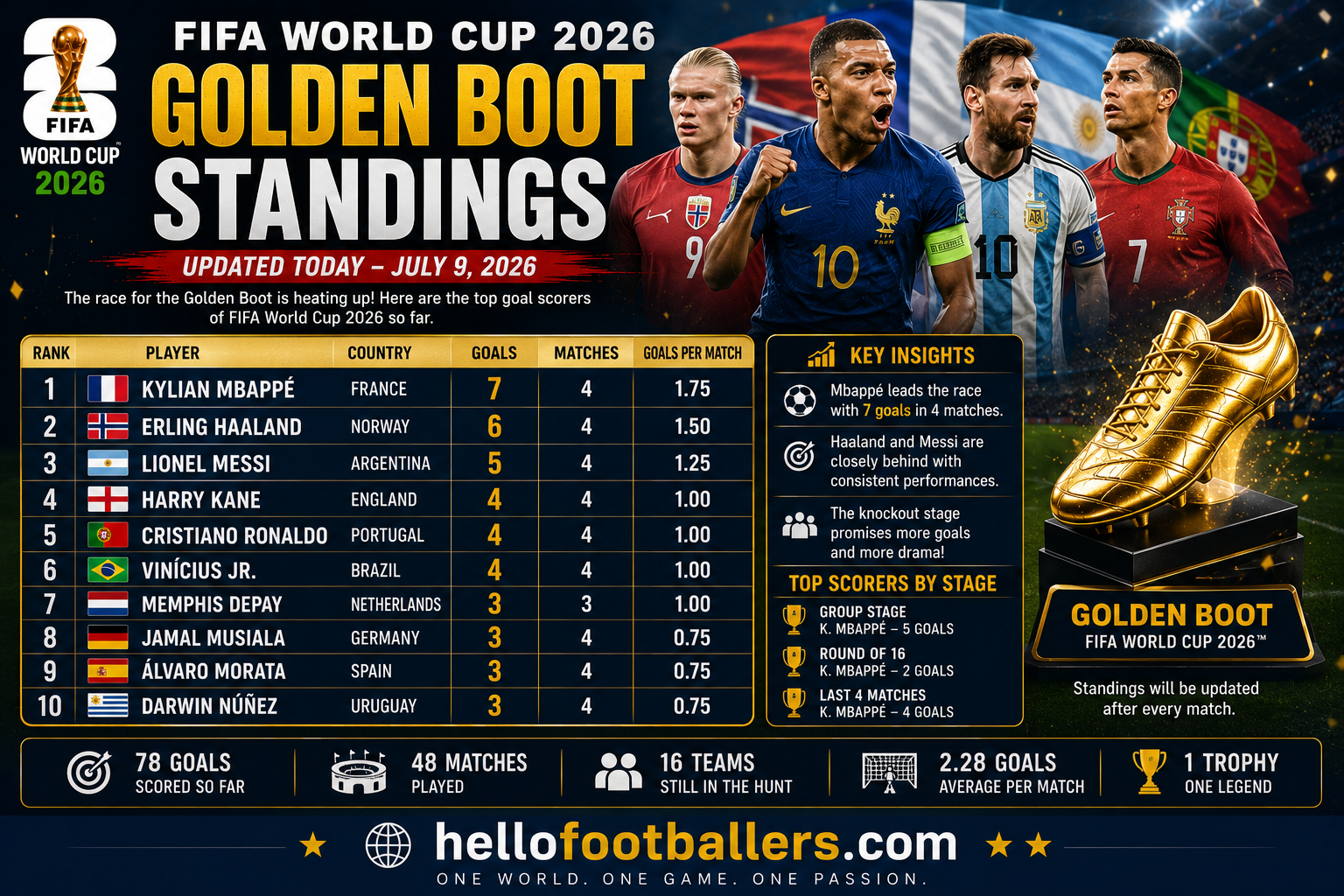 FIFA World Cup 2026 Golden Boot Standings (Updated Today)